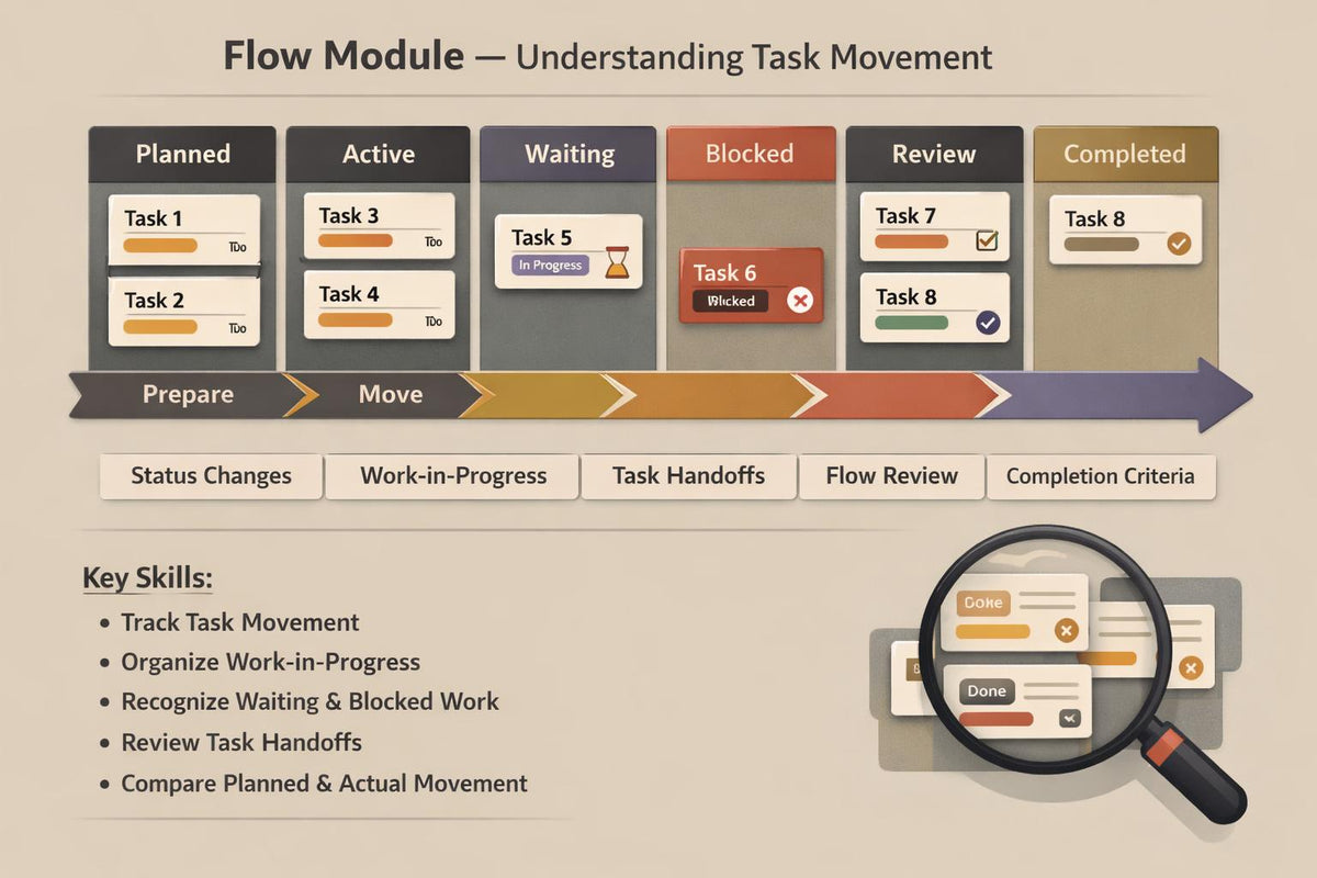 An infographic titled 'Luma Guide — Structured Sprint Planning' with a beige background, showing a flowchart of planning steps and icons for sprint objectives, task sequencing, dependency awareness, workload distribution, and planning review. Color-coded boxes and banners highlight key concepts.