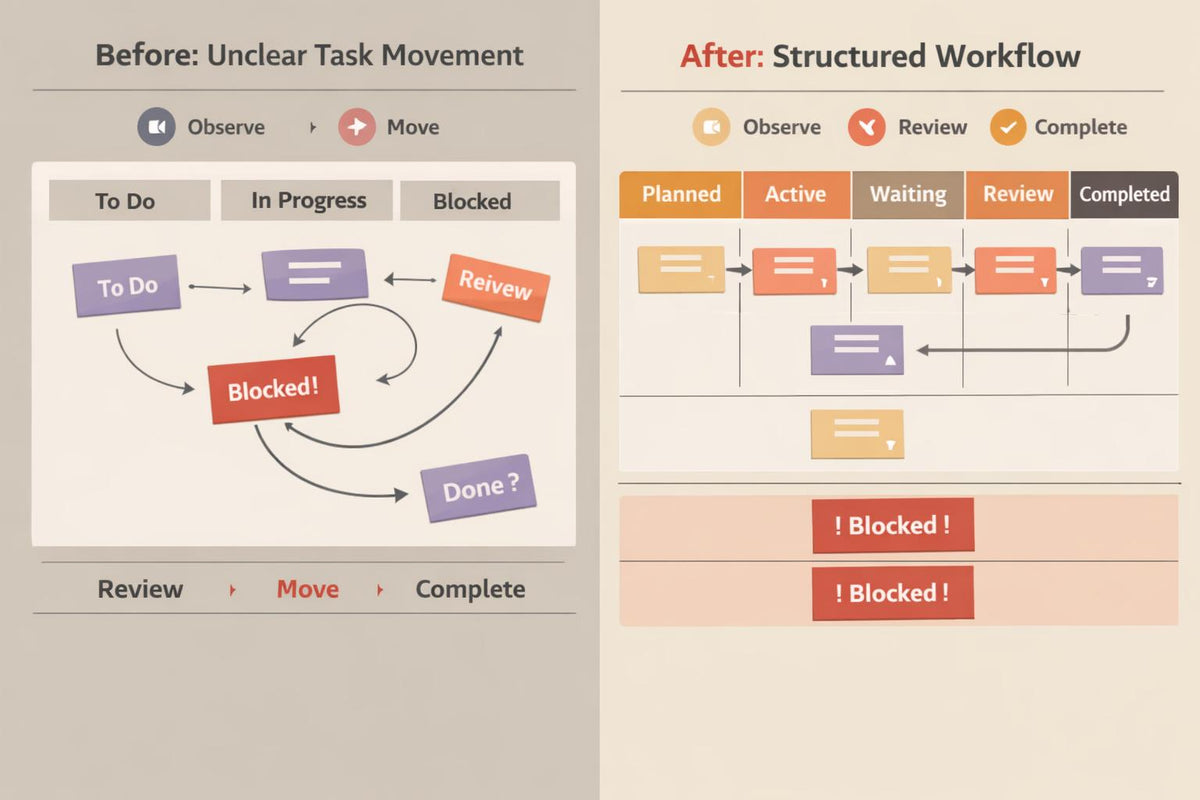 A comparison graphic showing a before-and-after workflow diagram. The left panel, titled 'Before: Unclear Task Movement,' shows a loose task flow with boxes for To Do, In Progress, Blocked, Review, and Done.