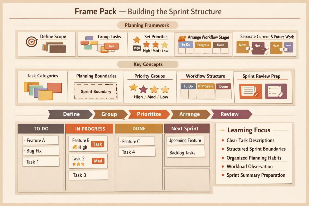 A beige and brown infographic titled 'Frame Pack — Building the Sprint Structure' with multiple labeled panels for planning, key concepts, task categories, and review steps, presented as a digital diagram.