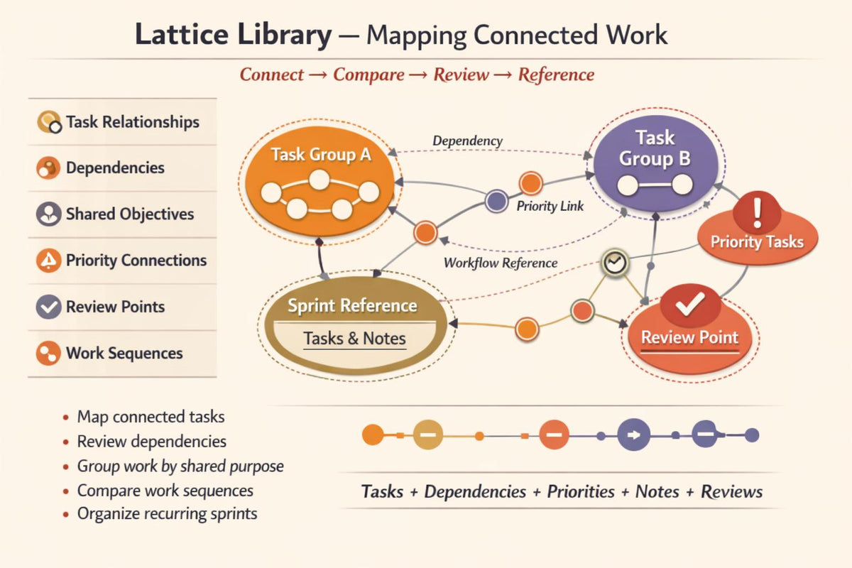 A diagram titled 'Lattice Library — Mapping Connected Work' showing a workflow process with connected labeled elements such as Task Group A, Task Group B, Sprint Reference, Review Point, and Priority Tasks, plus callout icons and a color-coded timeline bar on a light beige background.